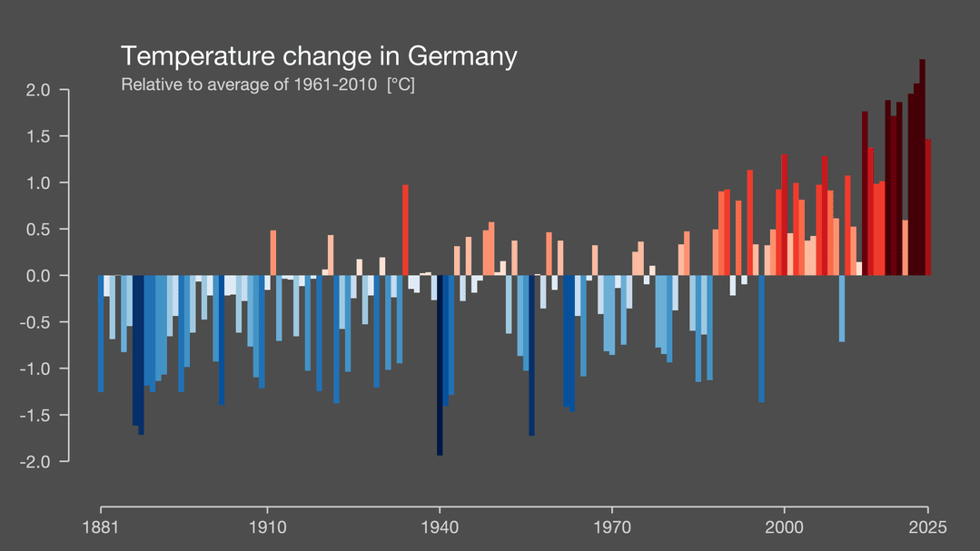 Klimastreifen für Deutschland von 1881 bis 2025: von blauen zu dunkelroten Balken, mit Achsenbeschriftung in Grad Celsius.